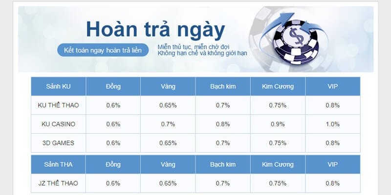 Quy trình nhận thưởng tại đây cũng không quá khó